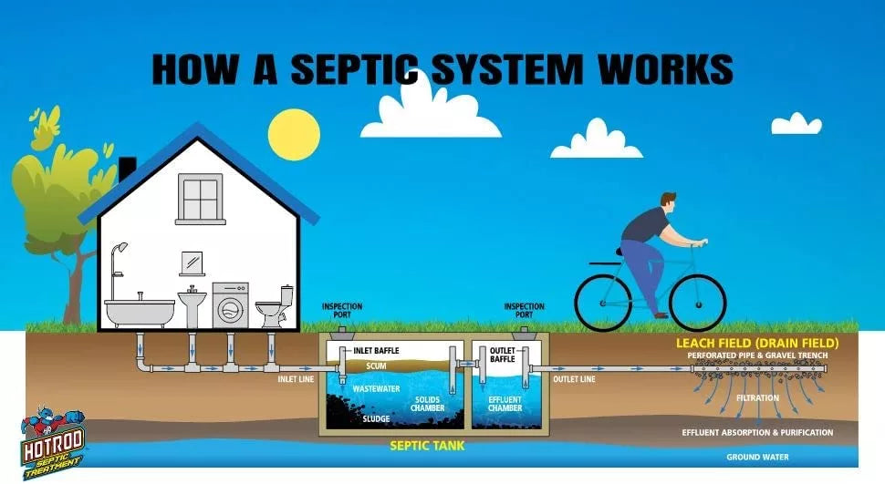HOTROD Septic System Treatment Solutions image 6