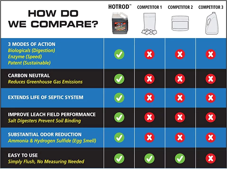 HOTROD Septic & Drain Field Emergency Treatment Solutions image 4