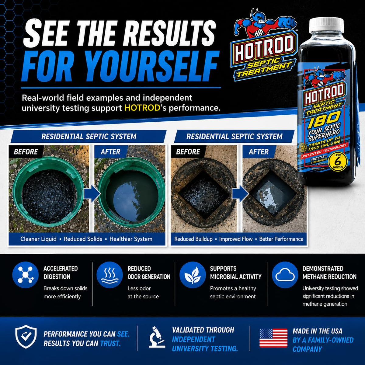 HOTROD 180 field examples and independent university testing results