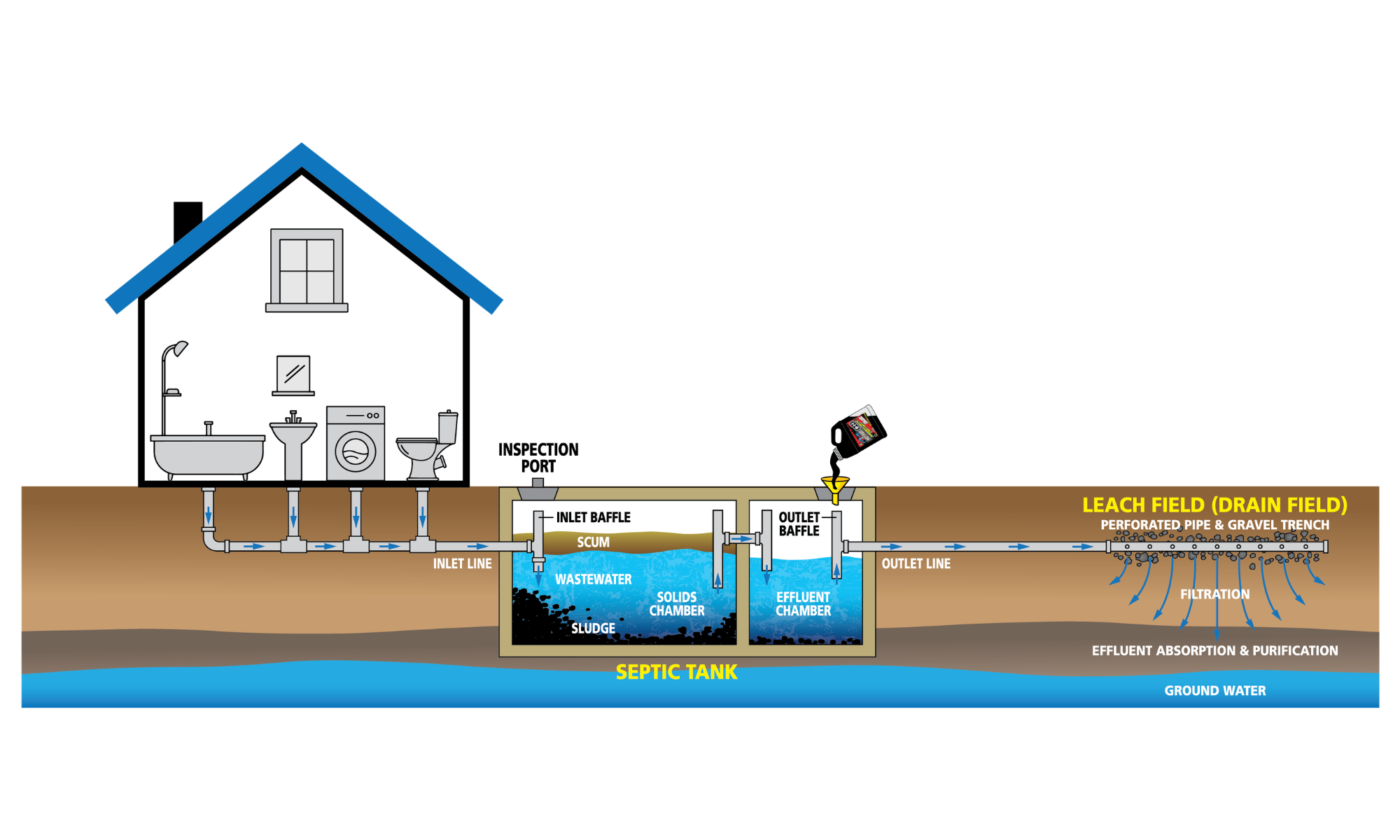 Hotrod | 911 Septic Treatment (1-Gallon)
