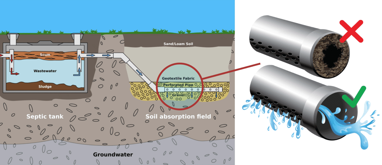 Effective Septic System Treatments & Solutions by HOTROD Septic
